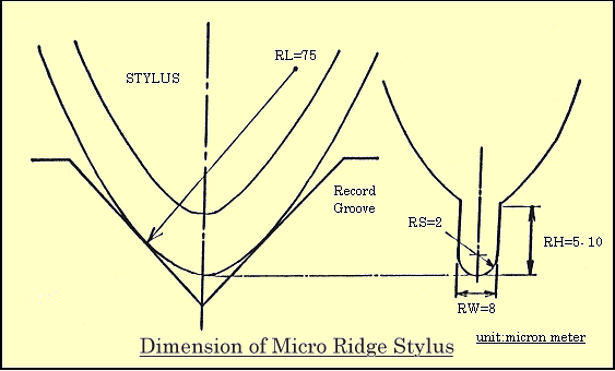 dimensions of micro ridge stylus